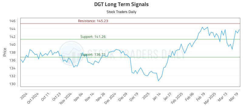 DGT Long Term Analysis for March 20 2025