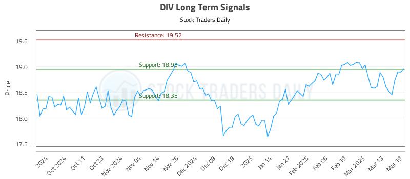 DIV Long Term Analysis for March 20 2025 DIV Long Term Analysis for March 20 2025