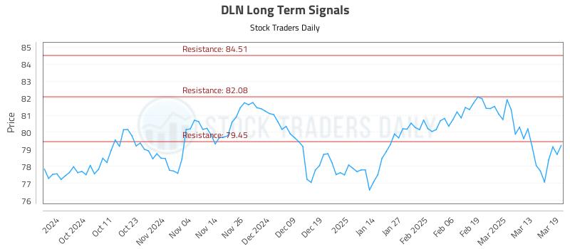 DLN Long Term Analysis for March 20 2025