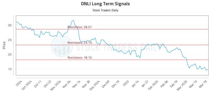 DNLI Long Term Analysis for March 20 2025 DNLI Long Term Analysis for March 20 2025