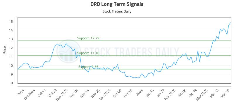 DRD Long Term Analysis for March 20 2025