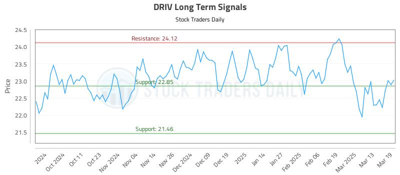 DRIV Long Term Analysis for March 20 2025