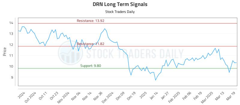 DRN Long Term Analysis for March 20 2025 DRN Long Term Analysis for March 20 2025