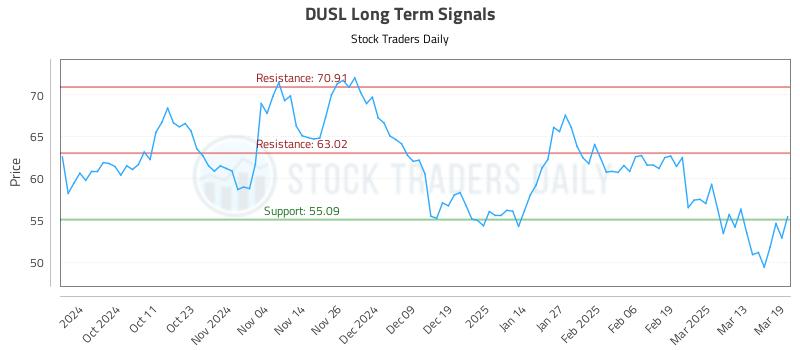 DUSL Long Term Analysis for March 20 2025 DUSL Long Term Analysis for March 20 2025