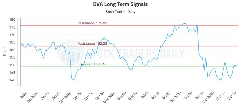 DVA Long Term Analysis for March 20 2025