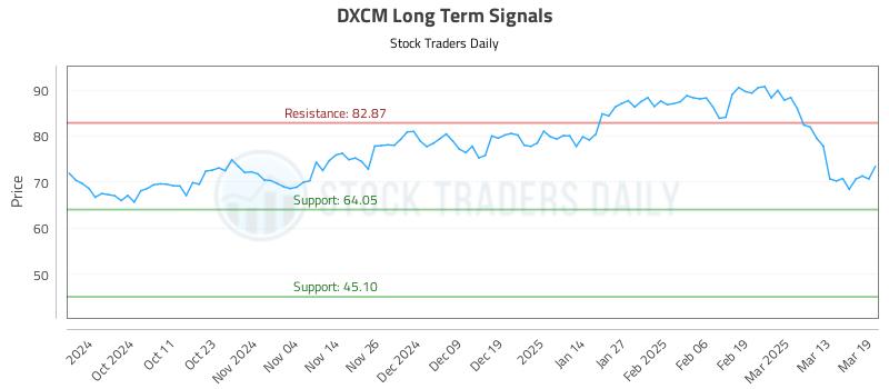 DXCM Long Term Analysis for March 20 2025 DXCM Long Term Analysis for March 20 2025