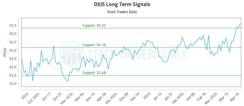 DXJS Long Term Analysis for March 20 2025 DXJS Long Term Analysis for March 20 2025