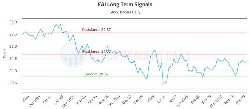 EAI Long Term Analysis for March 20 2025 EAI Long Term Analysis for March 20 2025