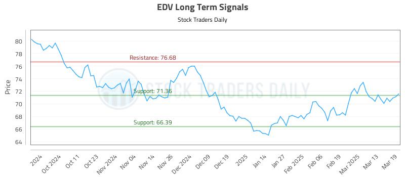 EDV Long Term Analysis for March 20 2025 EDV Long Term Analysis for March 20 2025