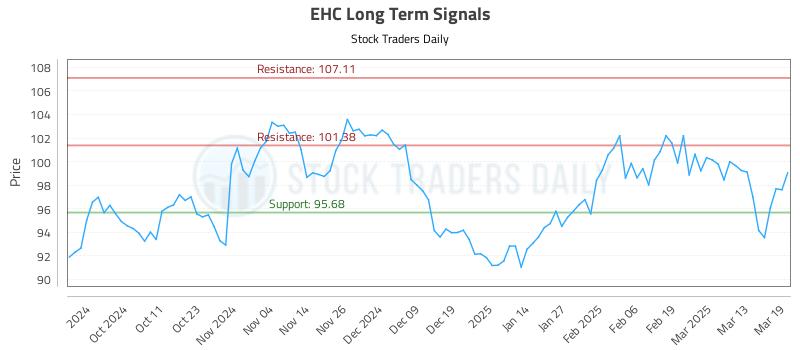 EHC Long Term Analysis for March 20 2025 EHC Long Term Analysis for March 20 2025