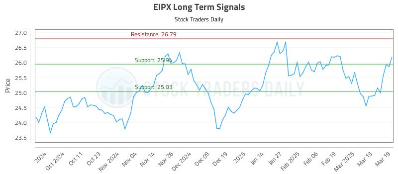 EIPX Long Term Analysis for March 20 2025 EIPX Long Term Analysis for March 20 2025