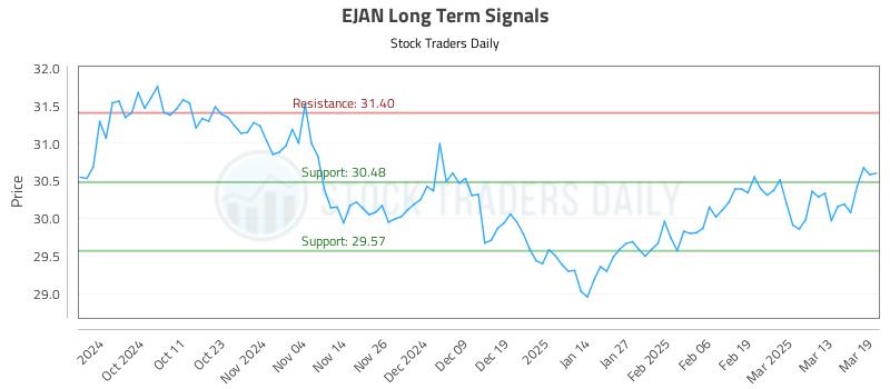 EJAN Long Term Analysis for March 20 2025