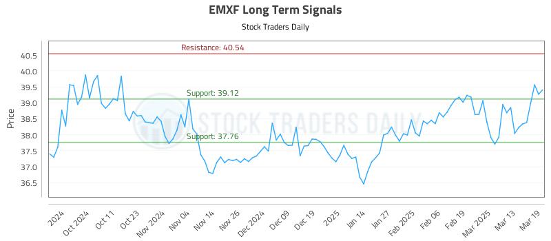 EMXF Long Term Analysis for March 20 2025