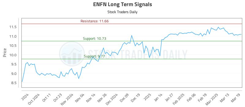 ENFN Long Term Analysis for March 20 2025 ENFN Long Term Analysis for March 20 2025