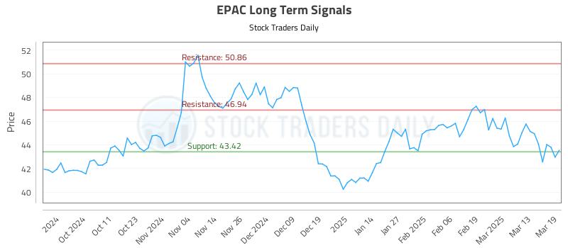 EPAC Long Term Analysis for March 20 2025