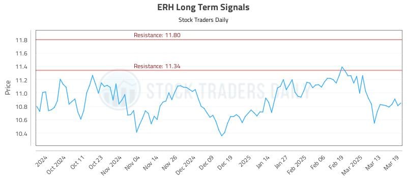 ERH Long Term Analysis for March 20 2025