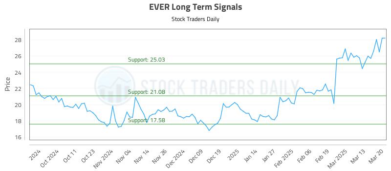 EVER Long Term Analysis for March 20 2025