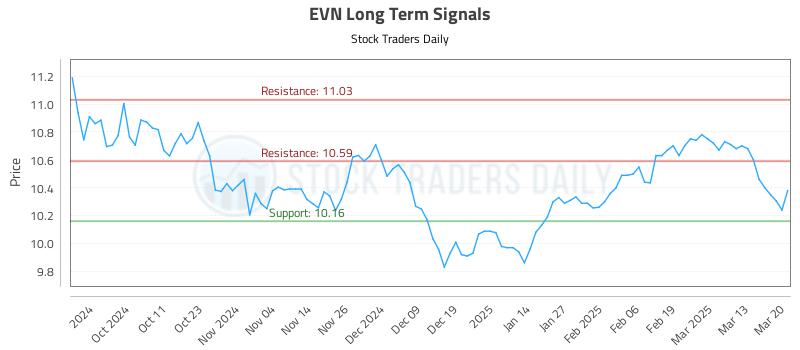 EVN Long Term Analysis for March 20 2025