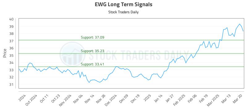 EWG Long Term Analysis for March 20 2025 EWG Long Term Analysis for March 20 2025