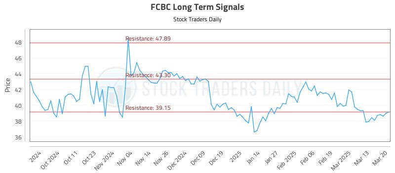 FCBC Long Term Analysis for March 20 2025