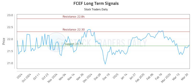 FCEF Long Term Analysis for March 20 2025 FCEF Long Term Analysis for March 20 2025