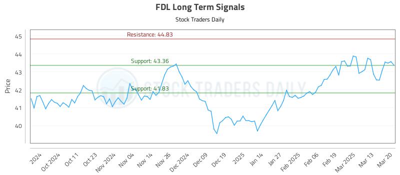 FDL Long Term Analysis for March 20 2025 FDL Long Term Analysis for March 20 2025