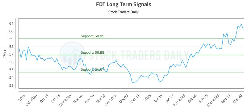 FDT Long Term Analysis for March 20 2025