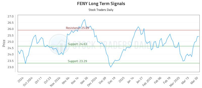 FENY Long Term Analysis for March 20 2025 FENY Long Term Analysis for March 20 2025