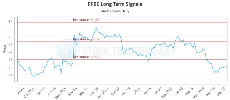 FFBC Long Term Analysis for March 20 2025 FFBC Long Term Analysis for March 20 2025