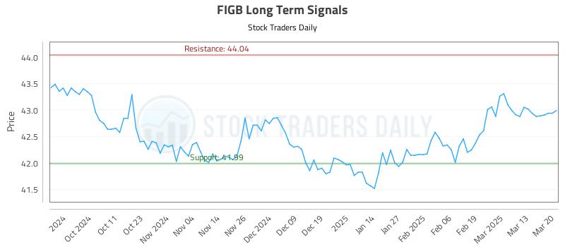 FIGB Long Term Analysis for March 20 2025