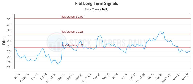 FISI Long Term Analysis for March 20 2025 FISI Long Term Analysis for March 20 2025