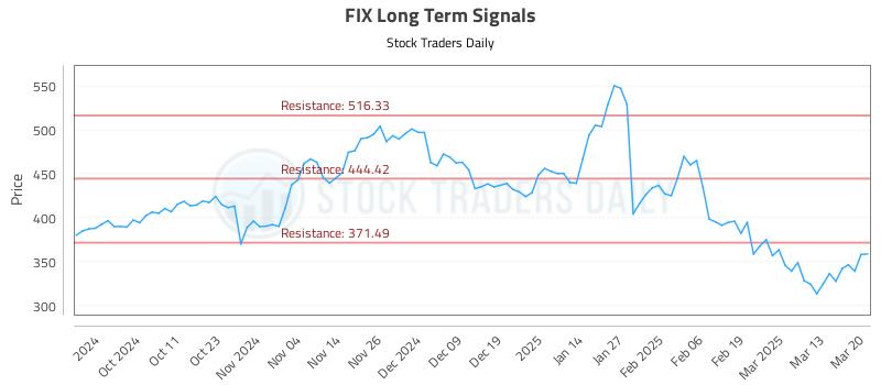 FIX Long Term Analysis for March 20 2025 FIX Long Term Analysis for March 20 2025