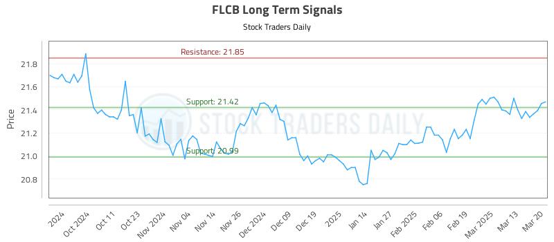 FLCB Long Term Analysis for March 20 2025