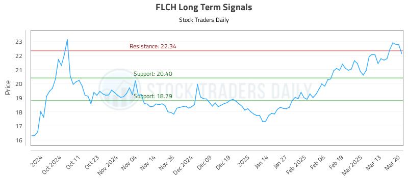 FLCH Long Term Analysis for March 20 2025 FLCH Long Term Analysis for March 20 2025