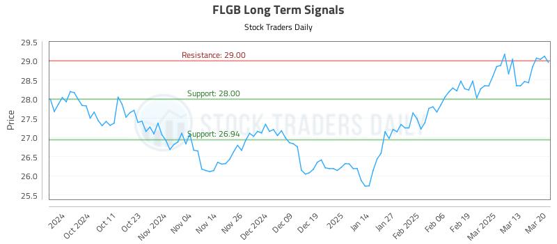 FLGB Long Term Analysis for March 20 2025 FLGB Long Term Analysis for March 20 2025
