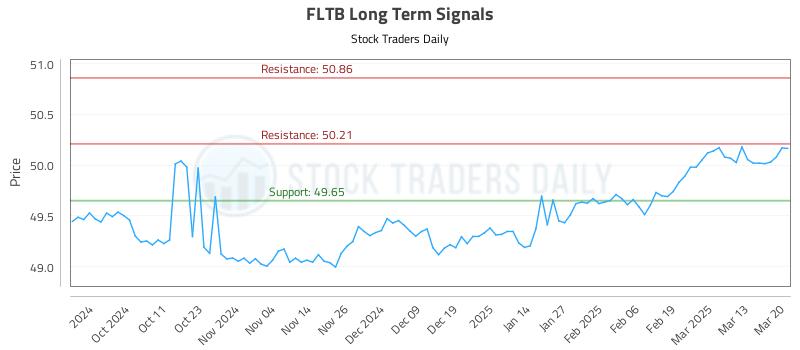 FLTB Long Term Analysis for March 20 2025