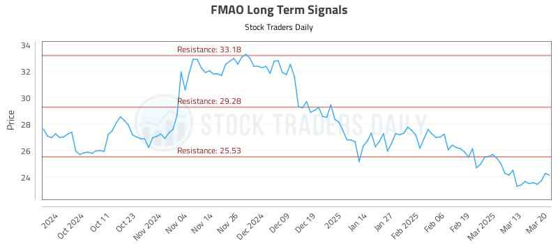 FMAO Long Term Analysis for March 20 2025