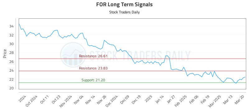 FOR Long Term Analysis for March 20 2025 FOR Long Term Analysis for March 20 2025