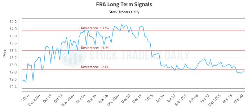 FRA Long Term Analysis for March 20 2025