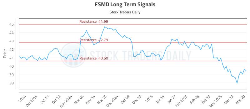 FSMD Long Term Analysis for March 20 2025