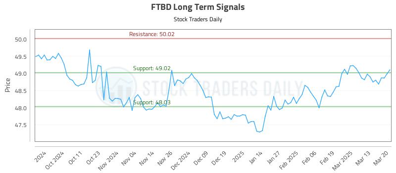 FTBD Long Term Analysis for March 20 2025