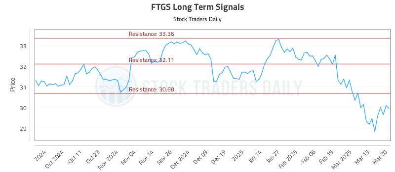 FTGS Long Term Analysis for March 20 2025 FTGS Long Term Analysis for March 20 2025