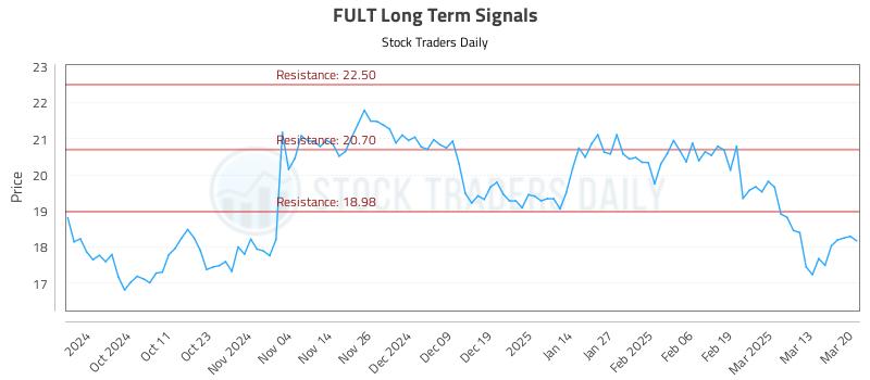FULT Long Term Analysis for March 20 2025