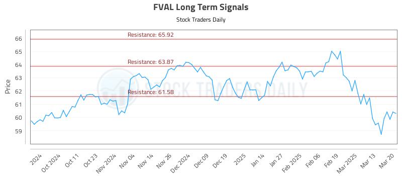 FVAL Long Term Analysis for March 20 2025
