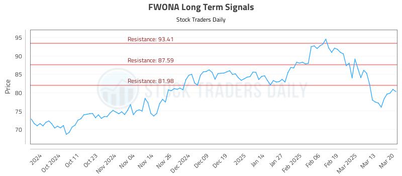 FWONA Long Term Analysis for March 20 2025
