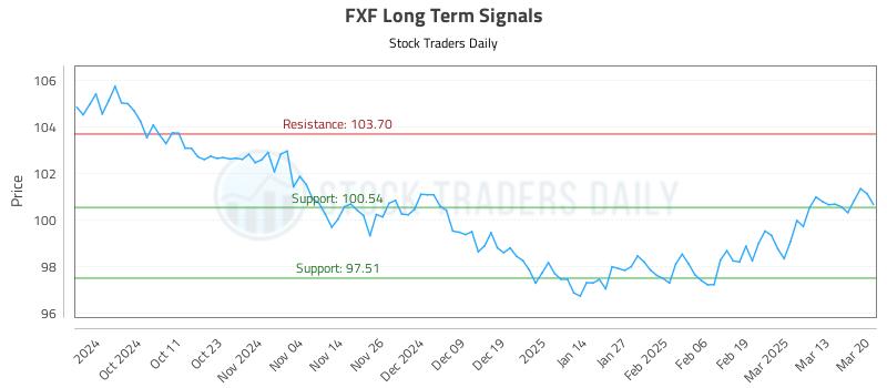 FXF Long Term Analysis for March 20 2025 FXF Long Term Analysis for March 20 2025