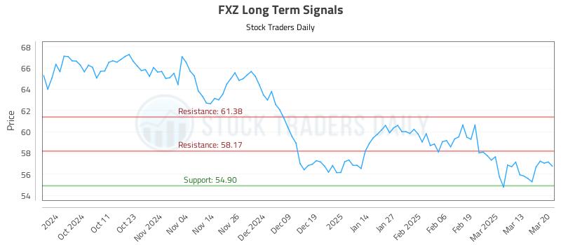 FXZ Long Term Analysis for March 20 2025 FXZ Long Term Analysis for March 20 2025