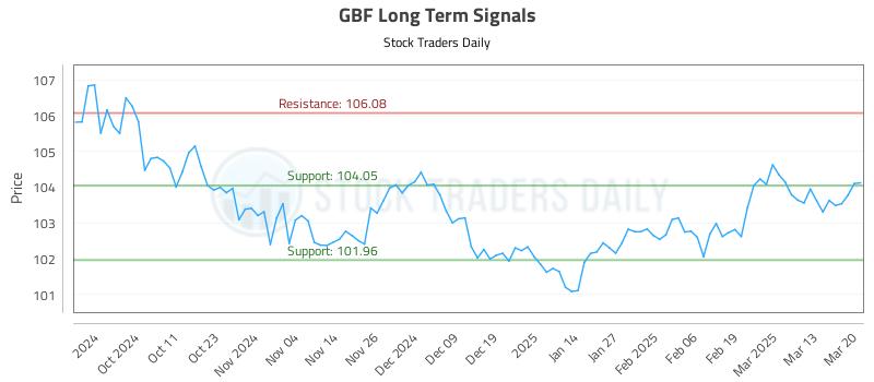 GBF Long Term Analysis for March 20 2025 GBF Long Term Analysis for March 20 2025