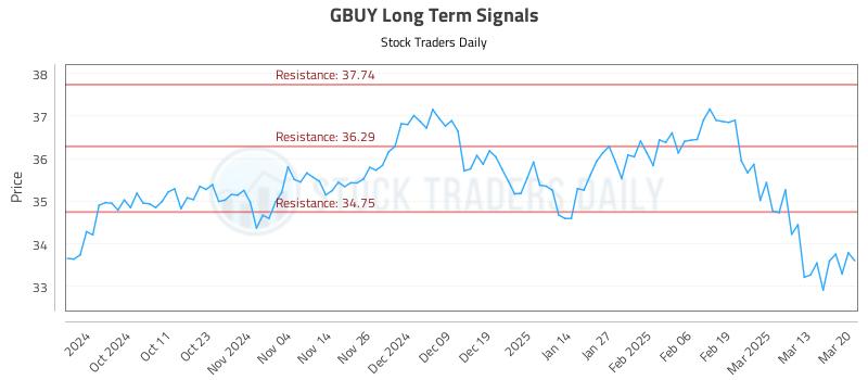 GBUY Long Term Analysis for March 20 2025