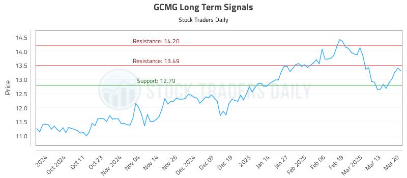 GCMG Long Term Analysis for March 20 2025